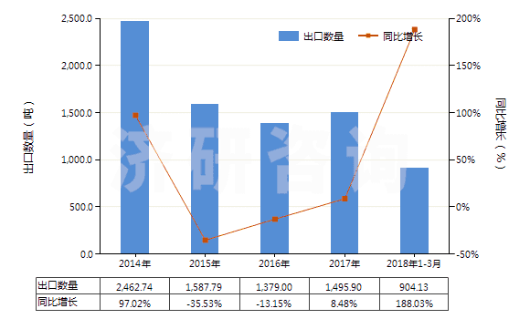 2014-2018年3月中國鋰的碳酸鹽(HS28369100)出口量及增速統(tǒng)計(jì)